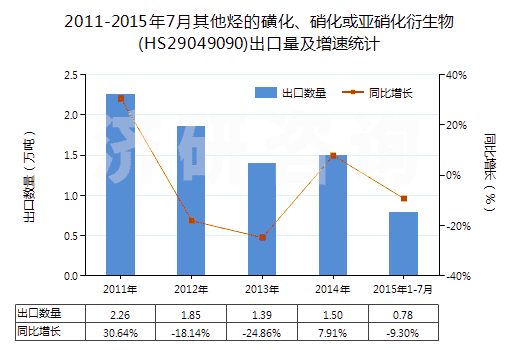 2011-2015年7月其他烴的磺化、硝化或亞硝化衍生物(HS29049090)出口量及增速統(tǒng)計(jì)